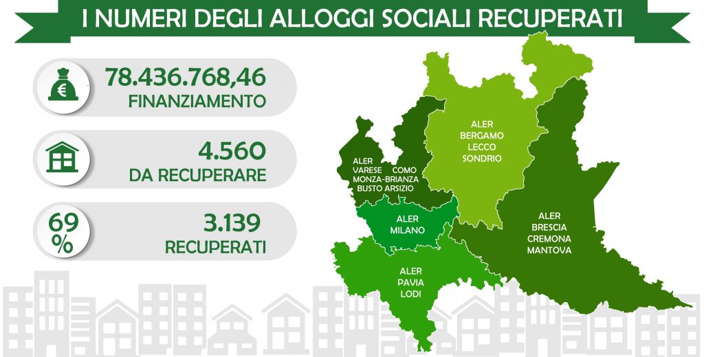 Case Aler di Milano, già recuperati il 78% degli alloggi sfitti. La media regionale è del 69%.