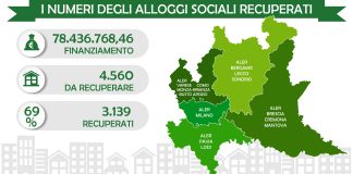 Case Aler di Milano, già recuperati il 78% degli alloggi sfitti. La media regionale è del 69%.