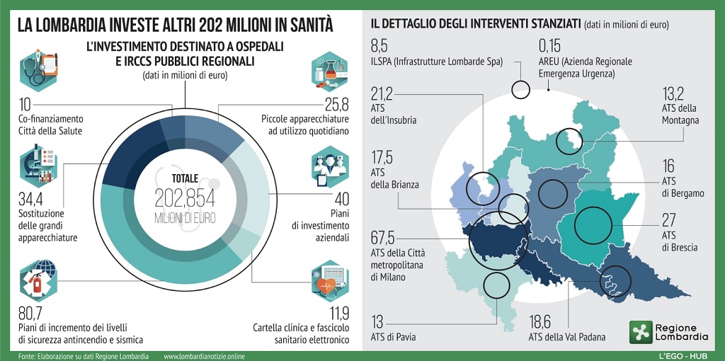 investimenti in sanità