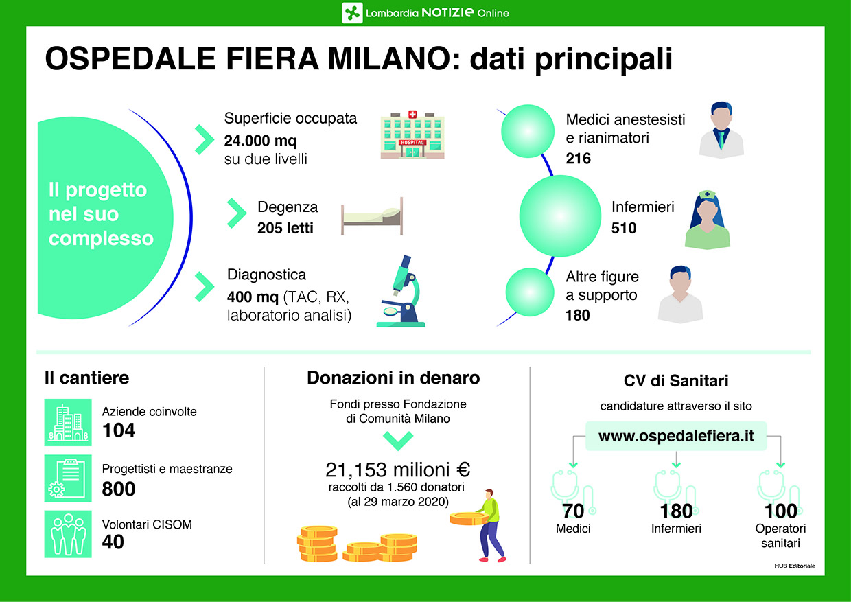 coronavirus ospedale fiera inaugurato