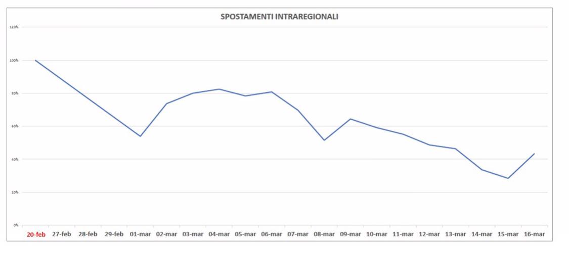 Coronavirus monitoraggio spostamenti