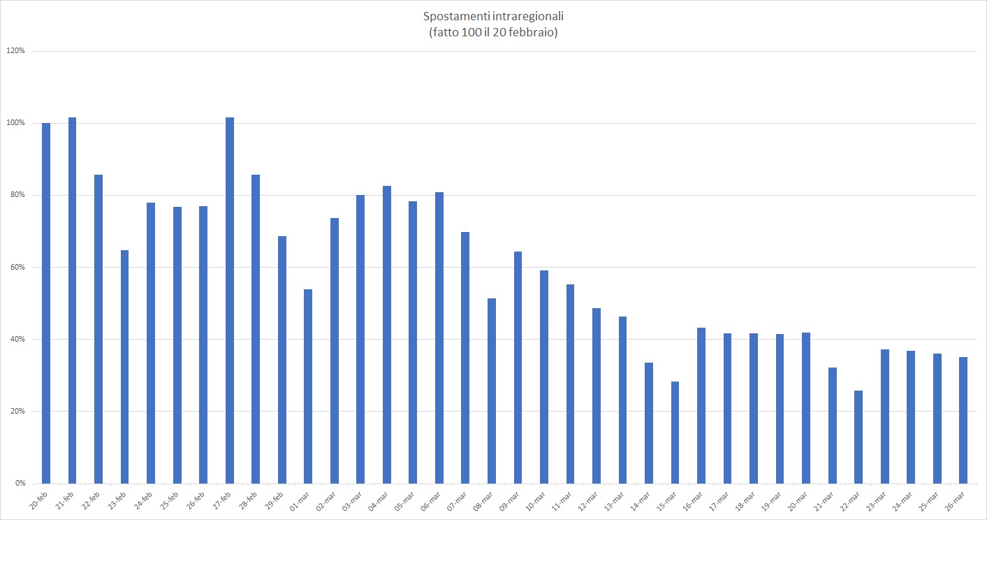 spostamenti 26 marzo