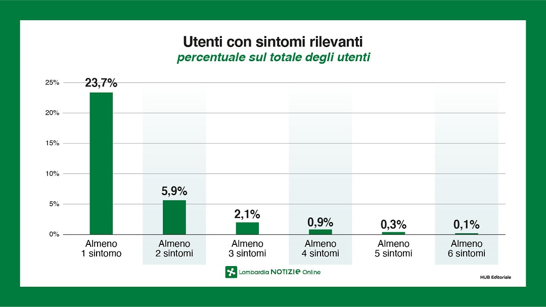 cercacovid 2 milioni questionari