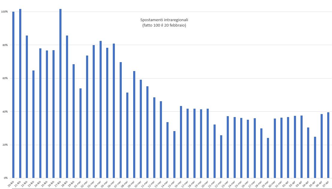 mobilità continua crescere