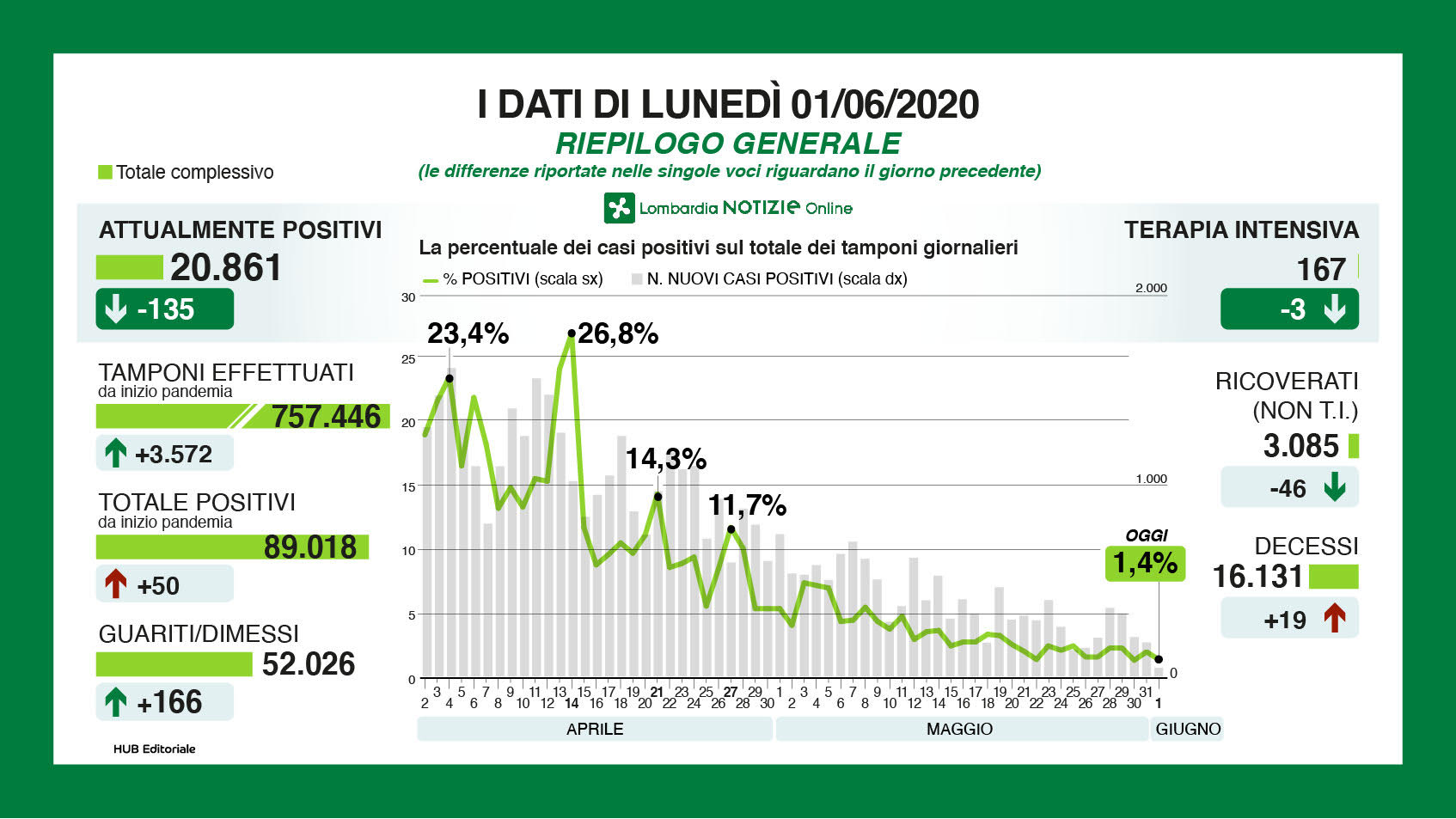 riepilogo generale 1 giugno