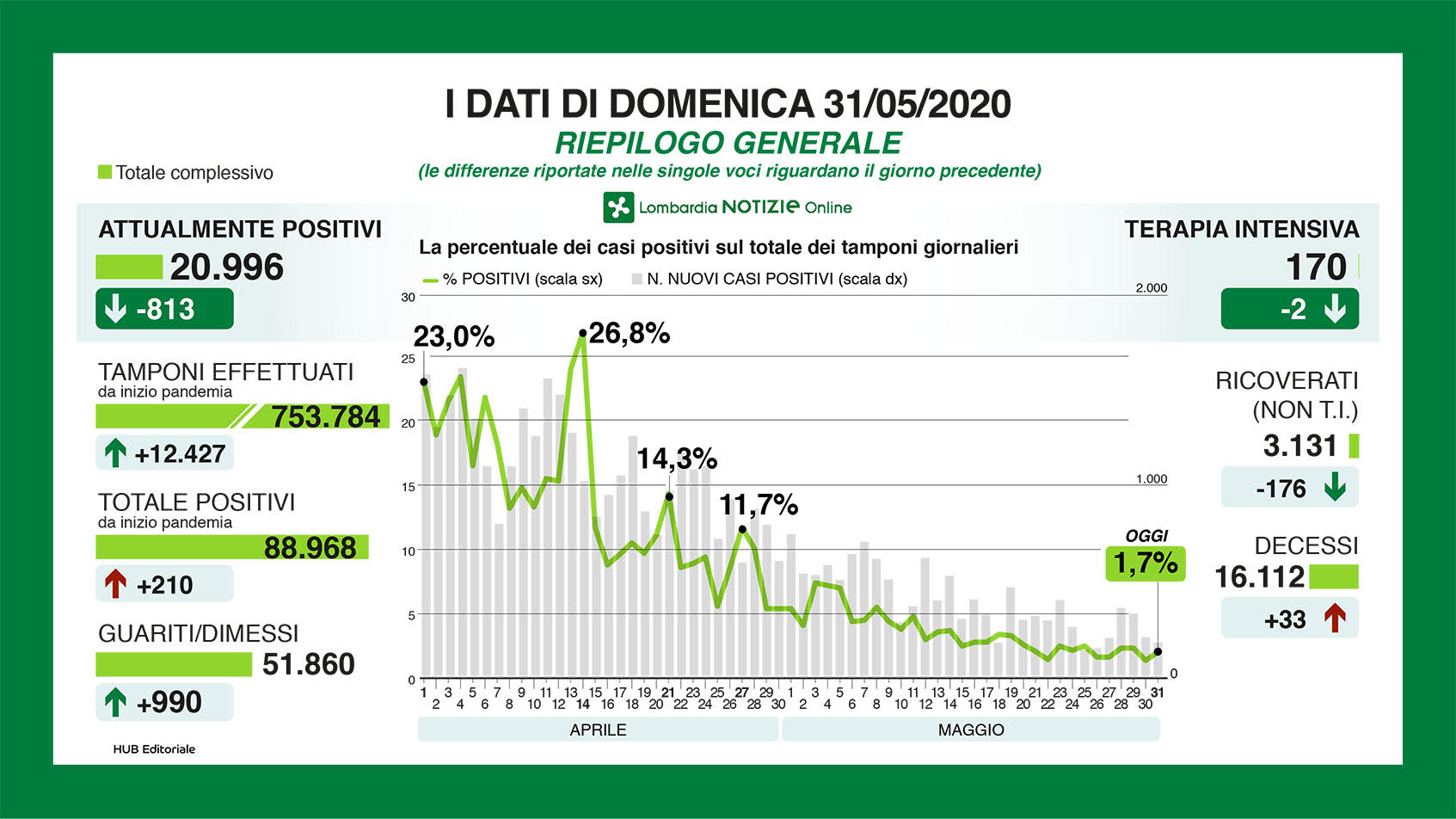 riepilogo 31  maggio