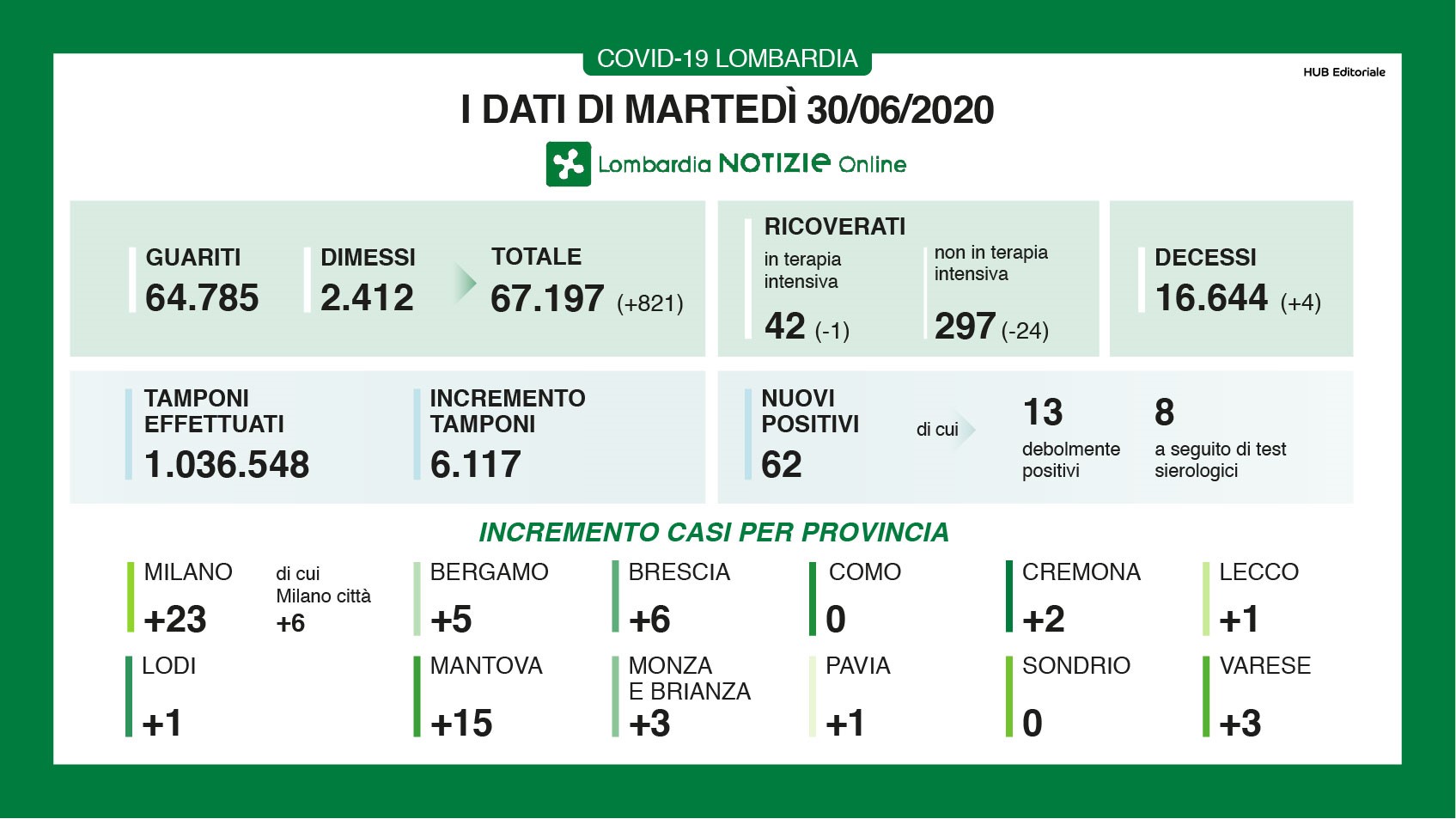 slide coronavirus 30 giugno