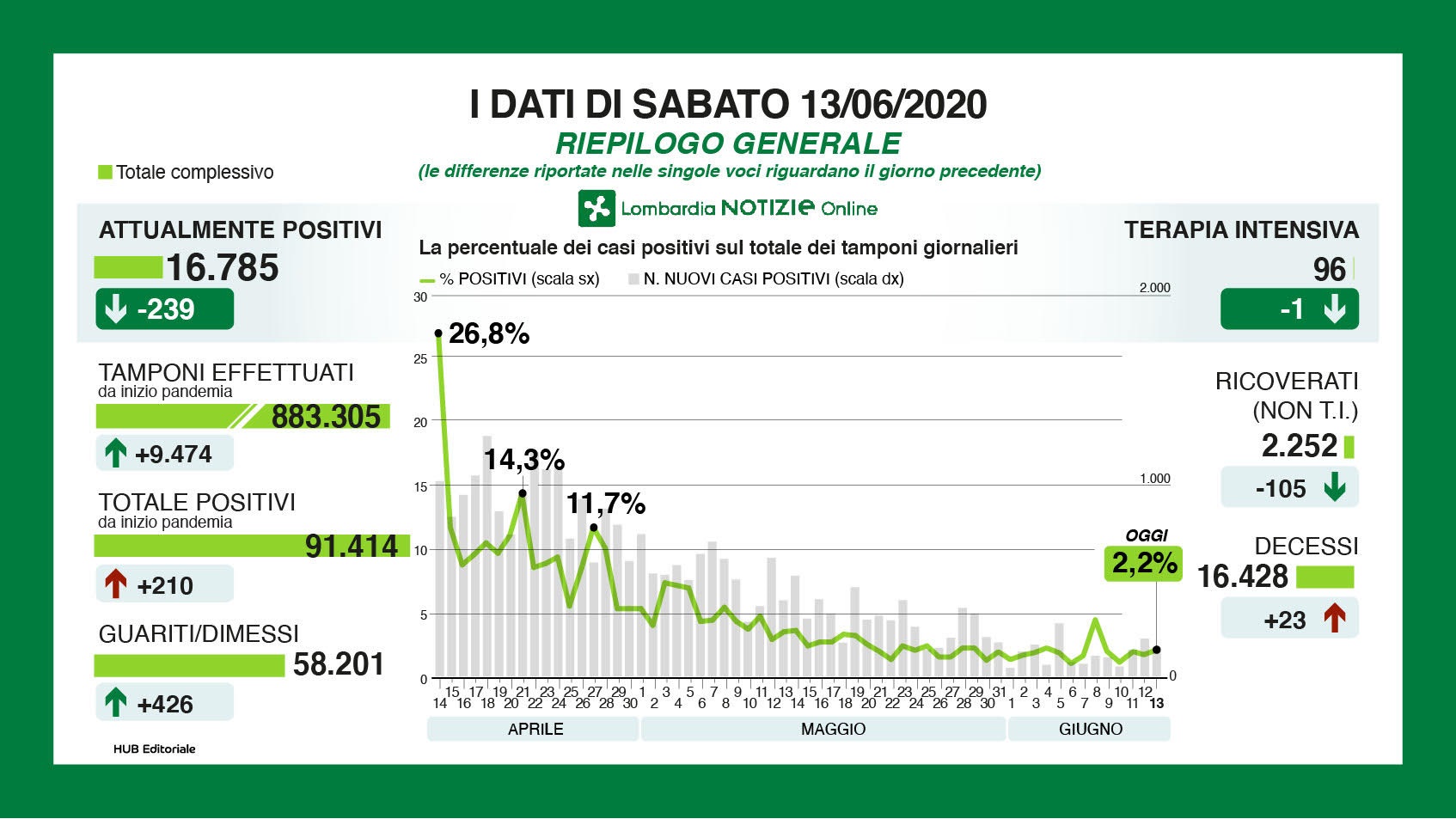 riepilogo 13 giugno