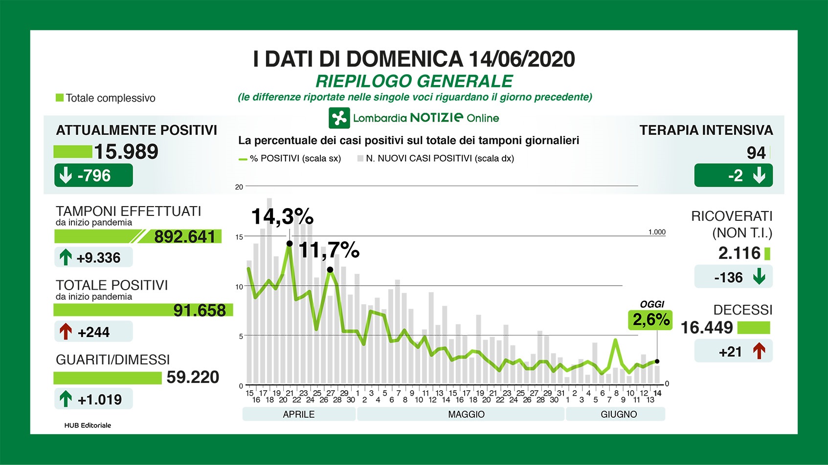 riepilogo 14 giugno