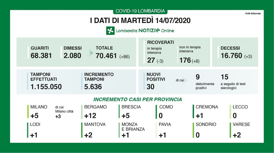 Dati 14 luglio