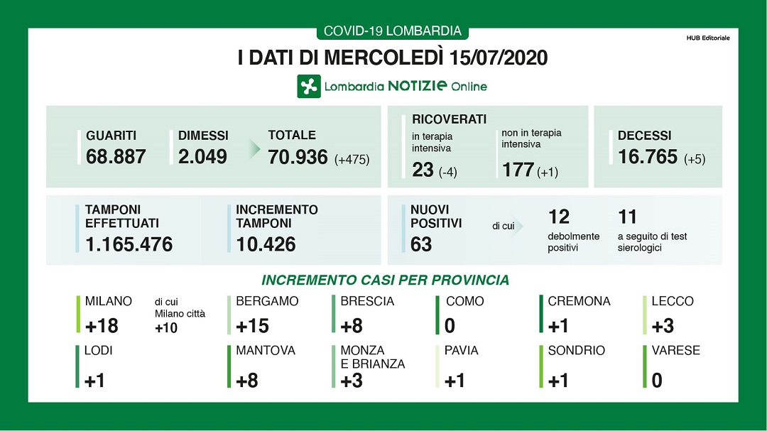 Dati 15 luglio