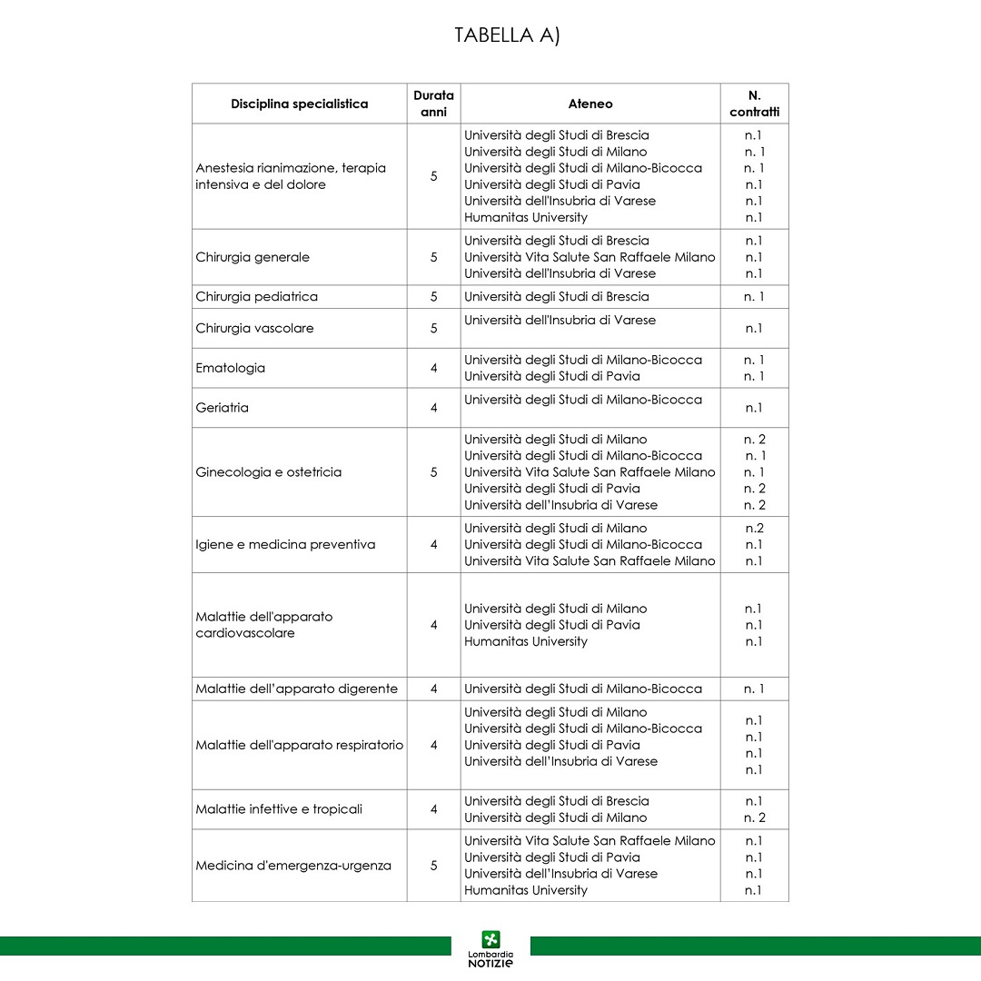 85 borse specializzazione aggiuntive