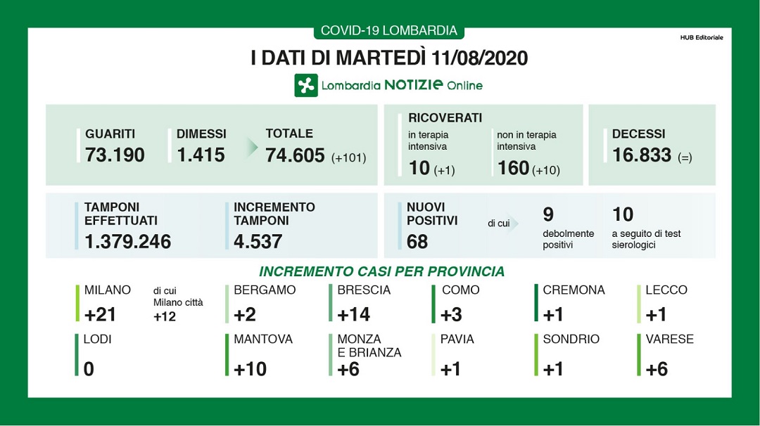 Dati 11 agosto