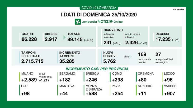 Dati generali 25 ottobre