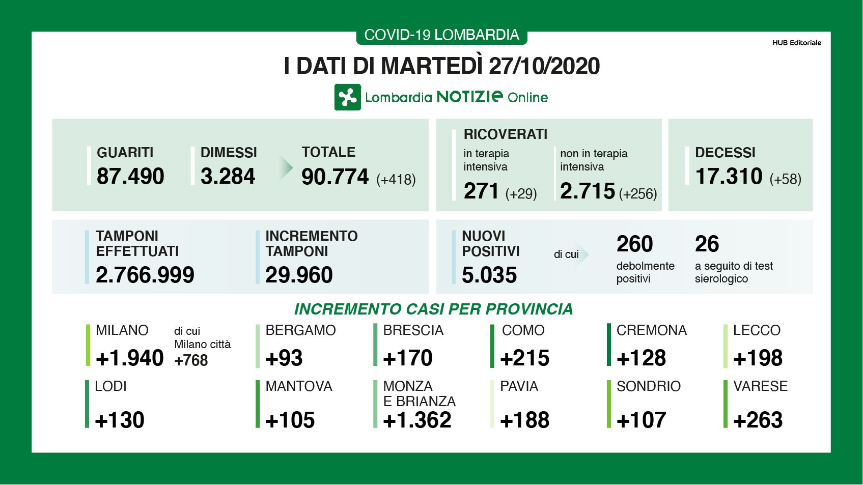  Dati generali 27 ottobre