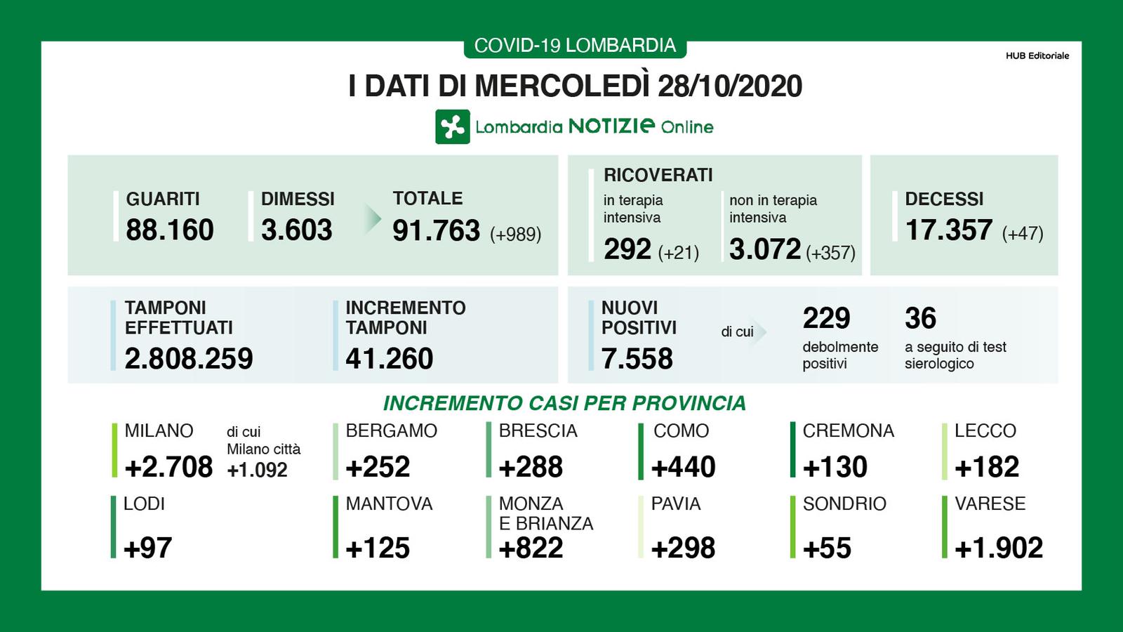  Dati generali 28 ottobre