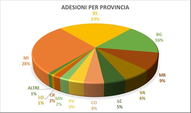 Move-In - Percentuale adesioni per Provincia
