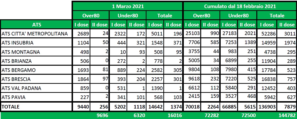 vaccini 2 marzo