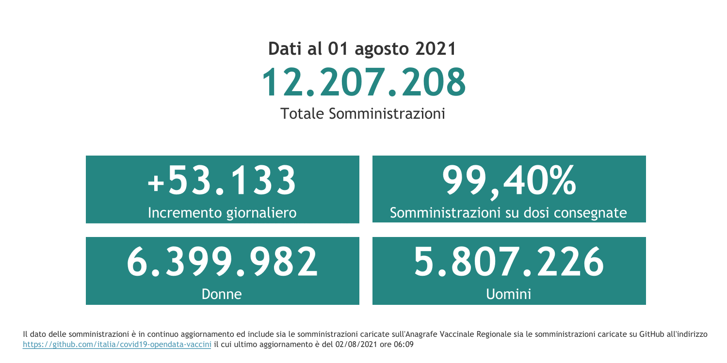 Dati 1 agosto