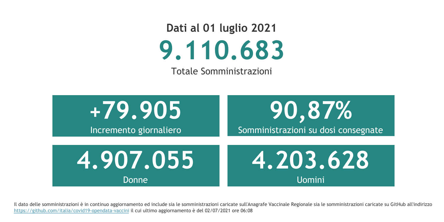 Dati 1 luglio