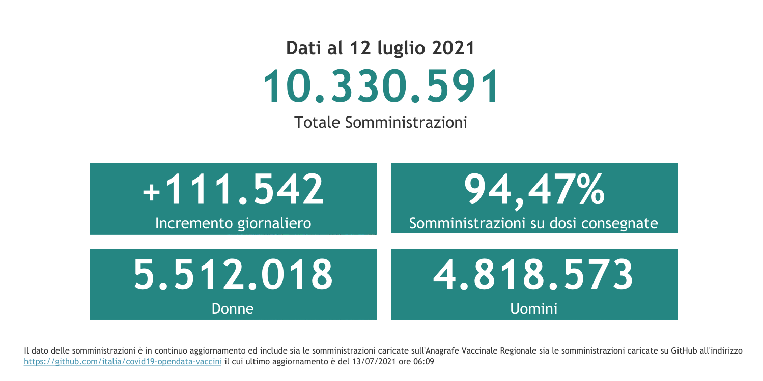 Dati 12 luglio