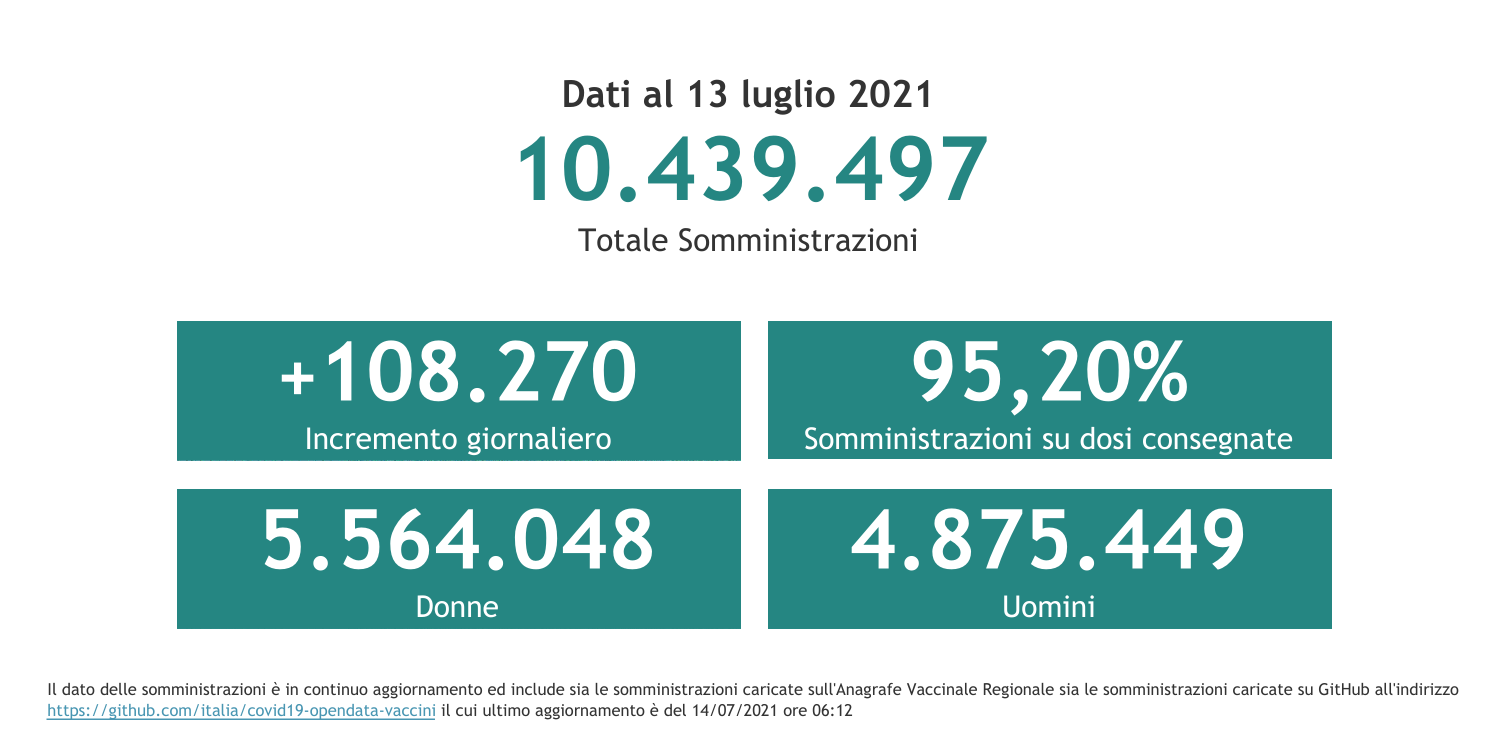 dati 13 luglio