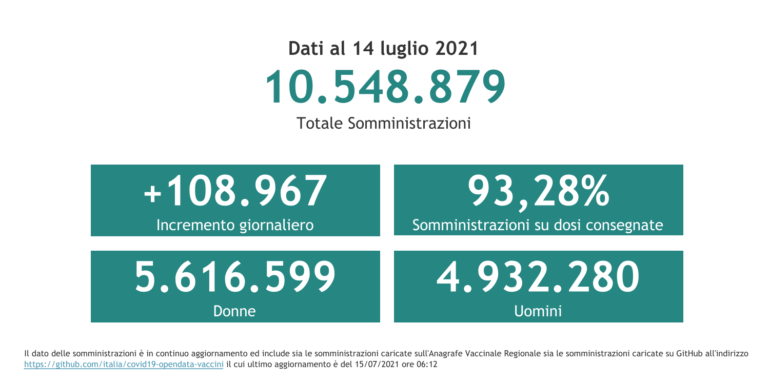 Dati 14 luglio