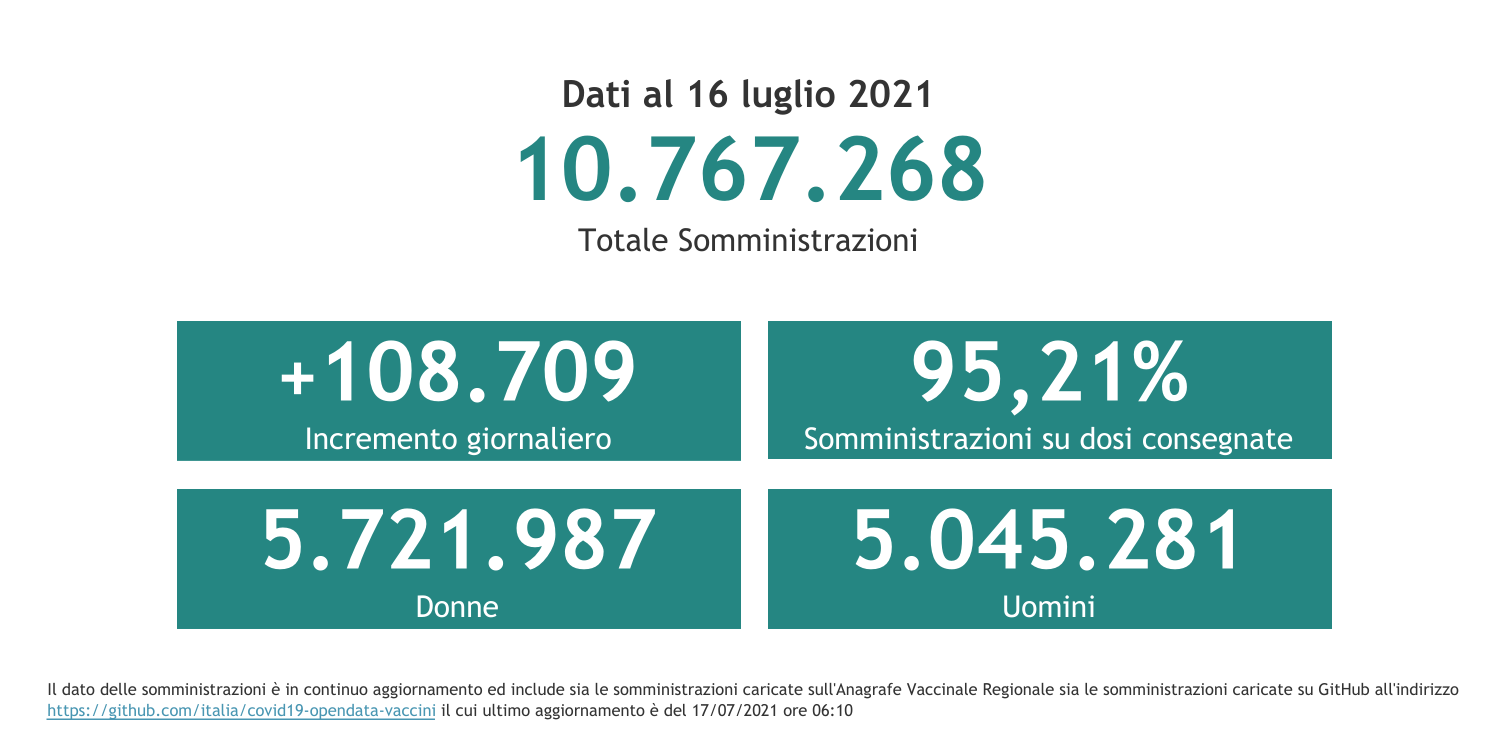 Dati 16 luglio 2021