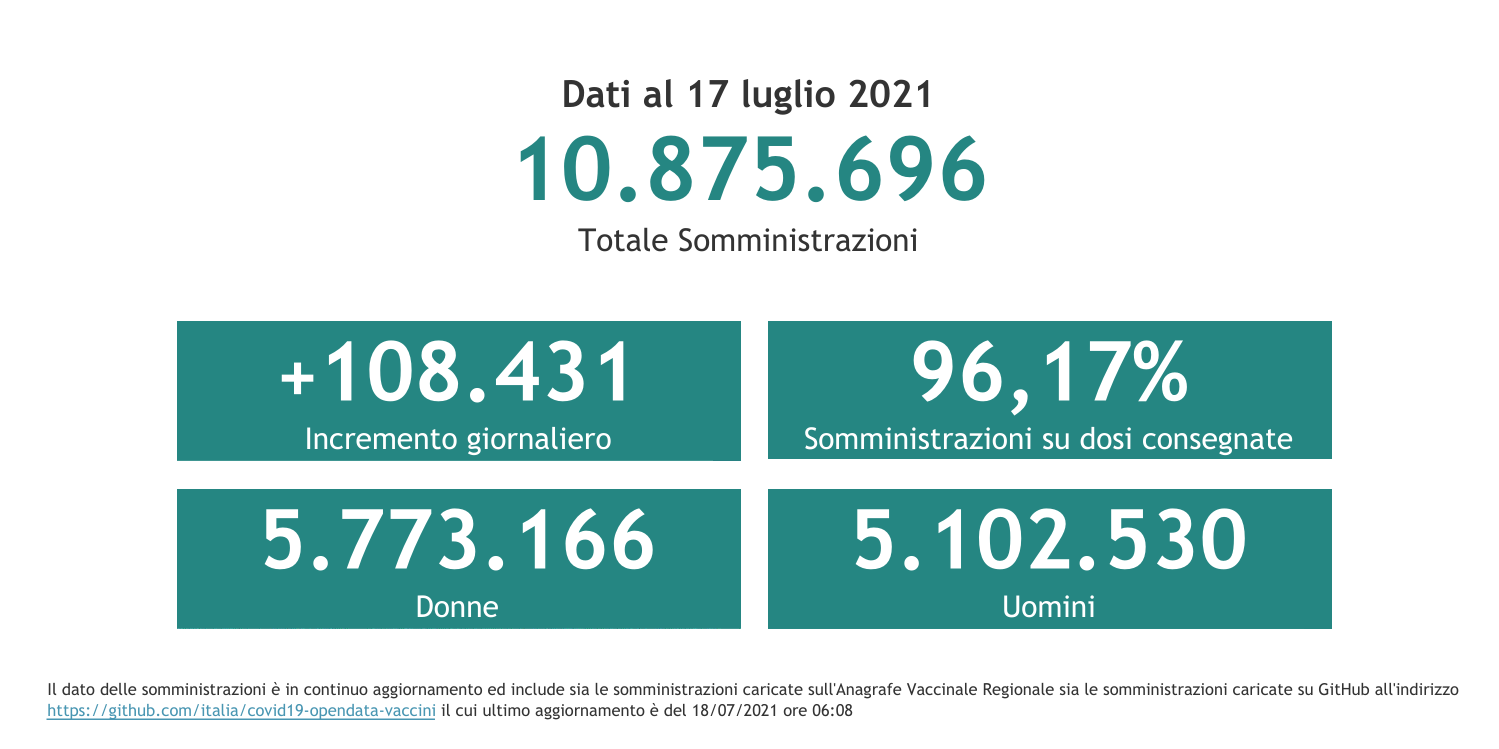 Dati 17 luglio 2021