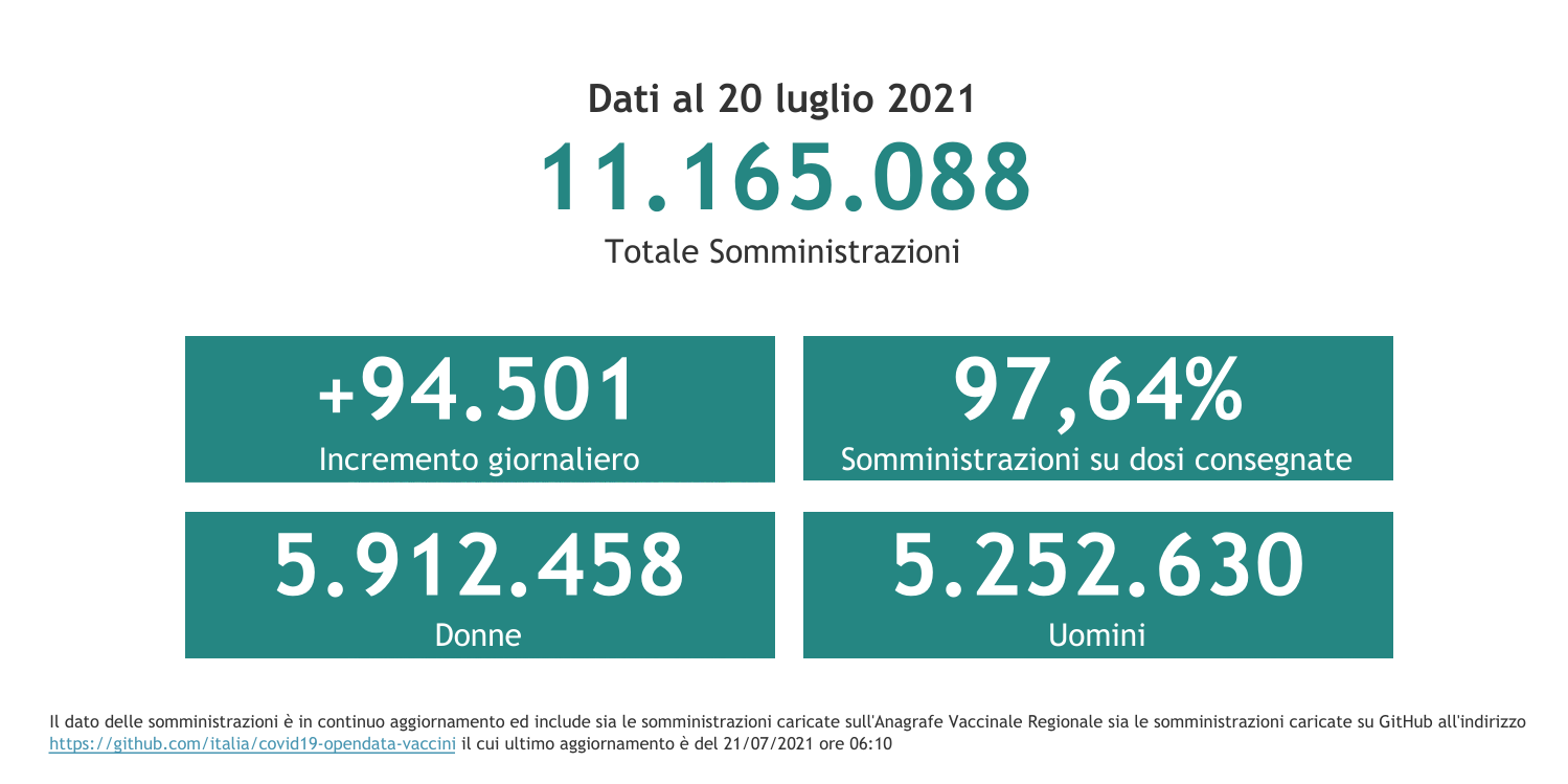 Dati 20 luglio