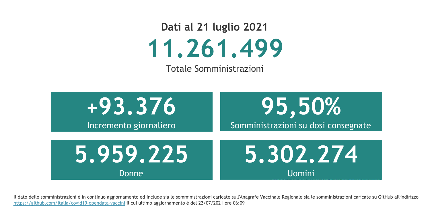 Dati 21 luglio