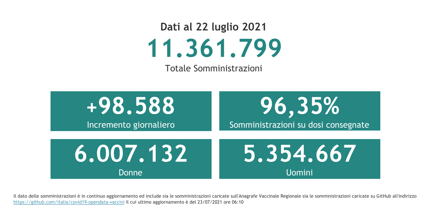 Dati 22 luglio