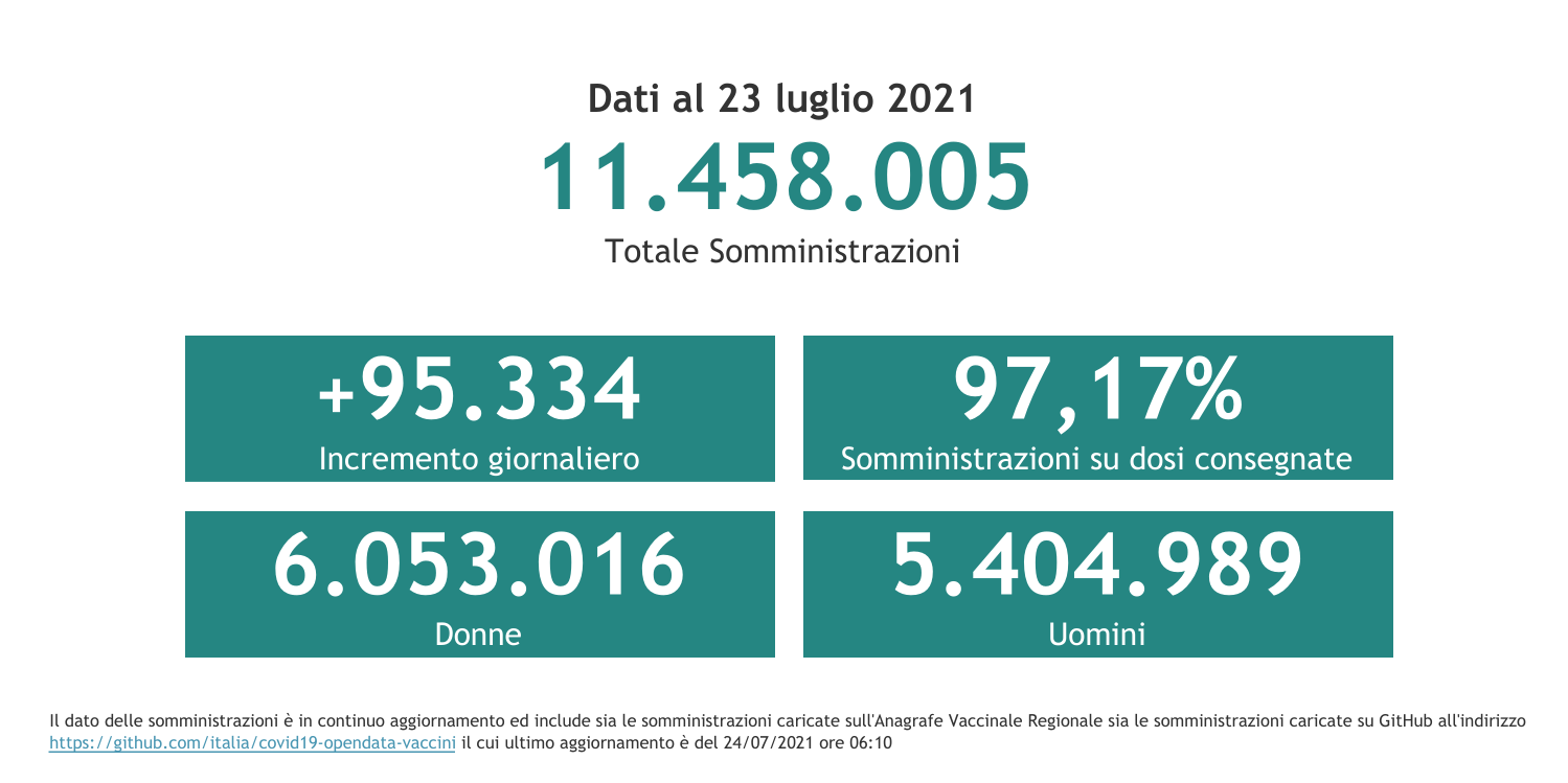 Dati 23 luglio