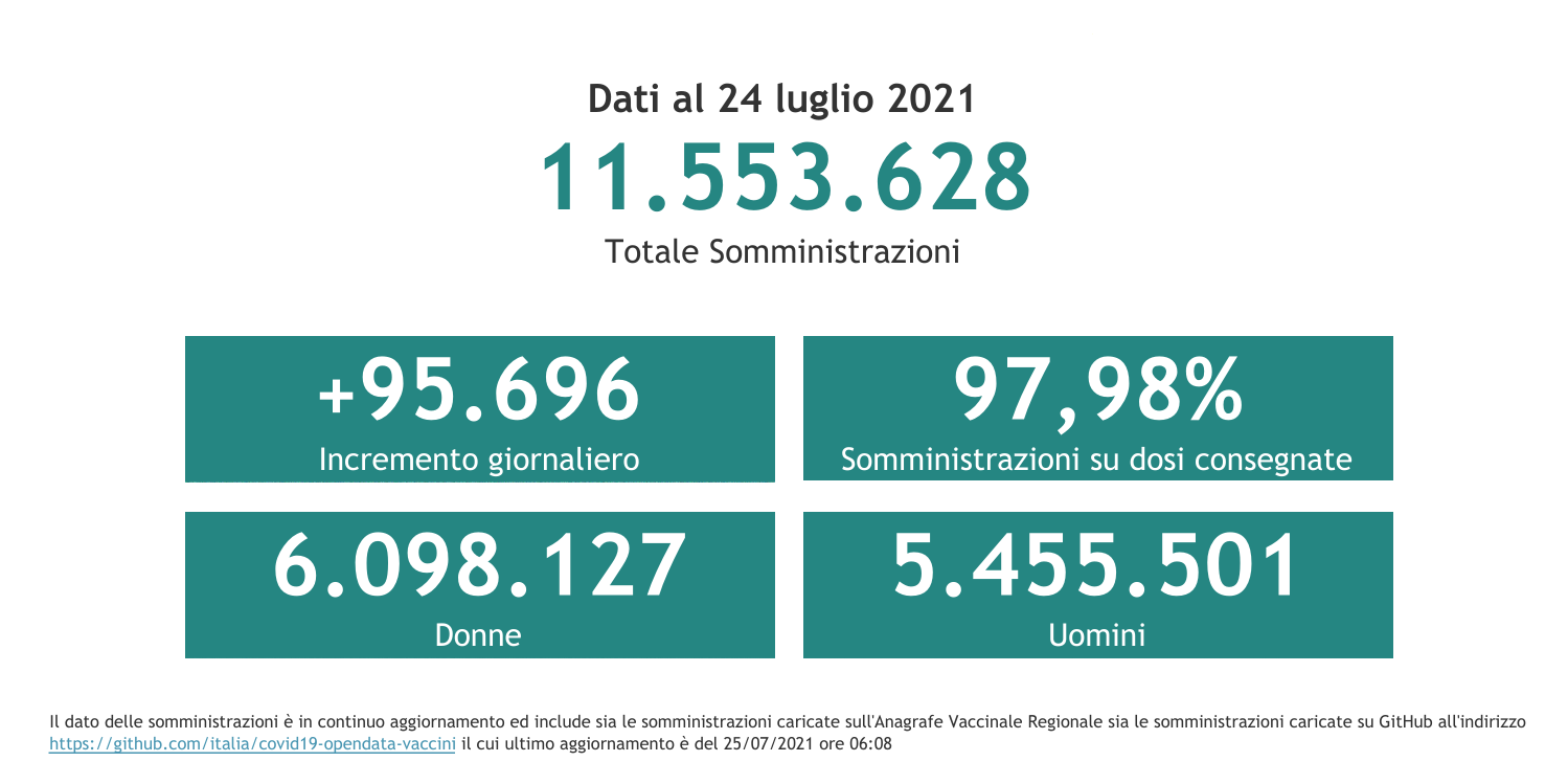 Dati 24 luglio