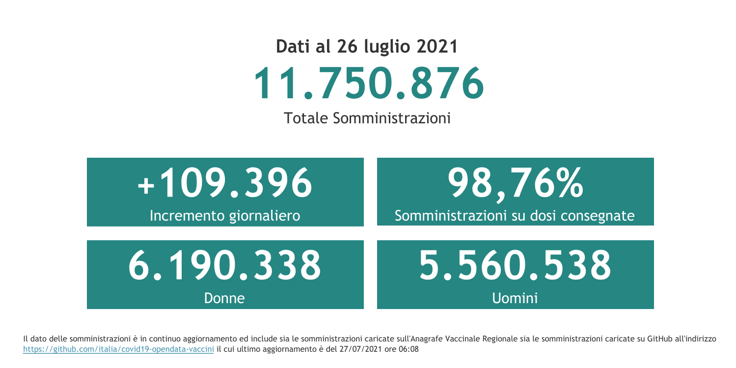 Dati 26 luglio