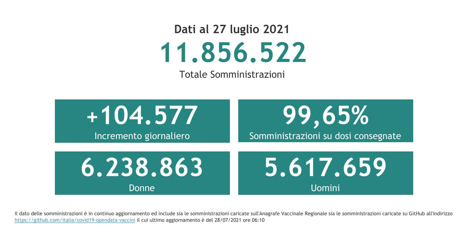 Dati 27 luglio