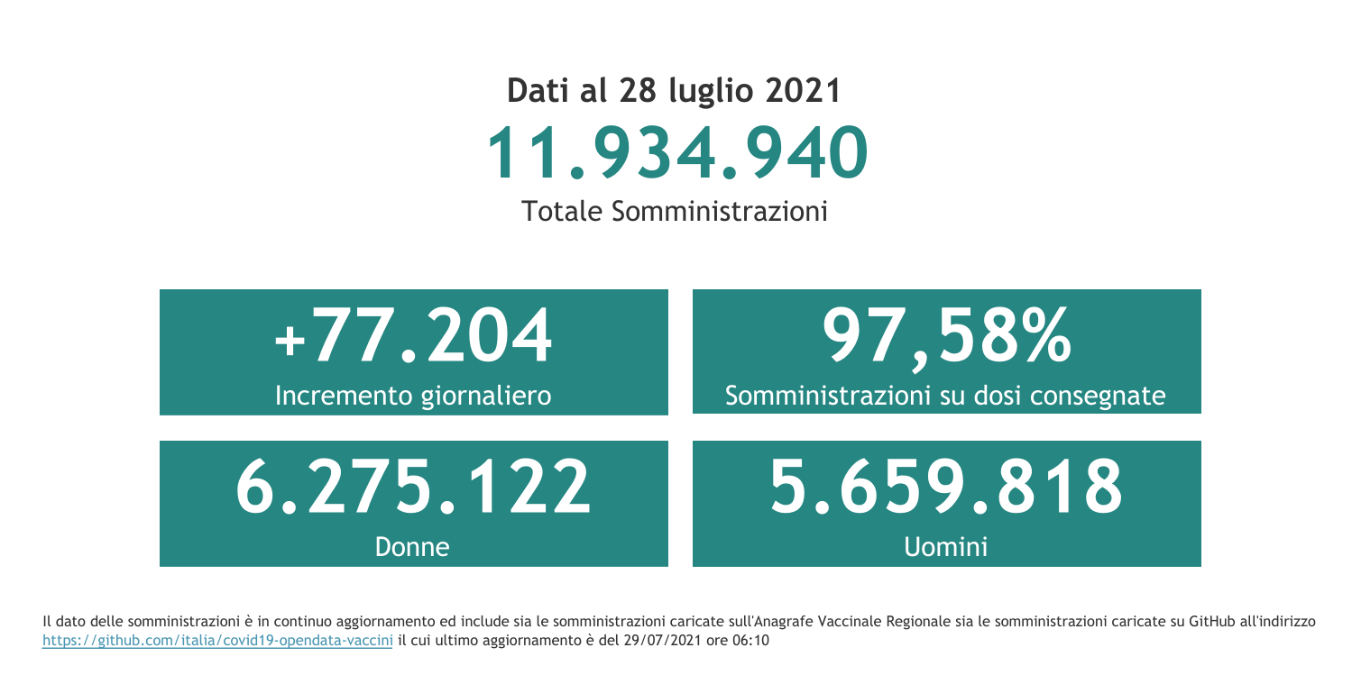 Dati 28 luglio