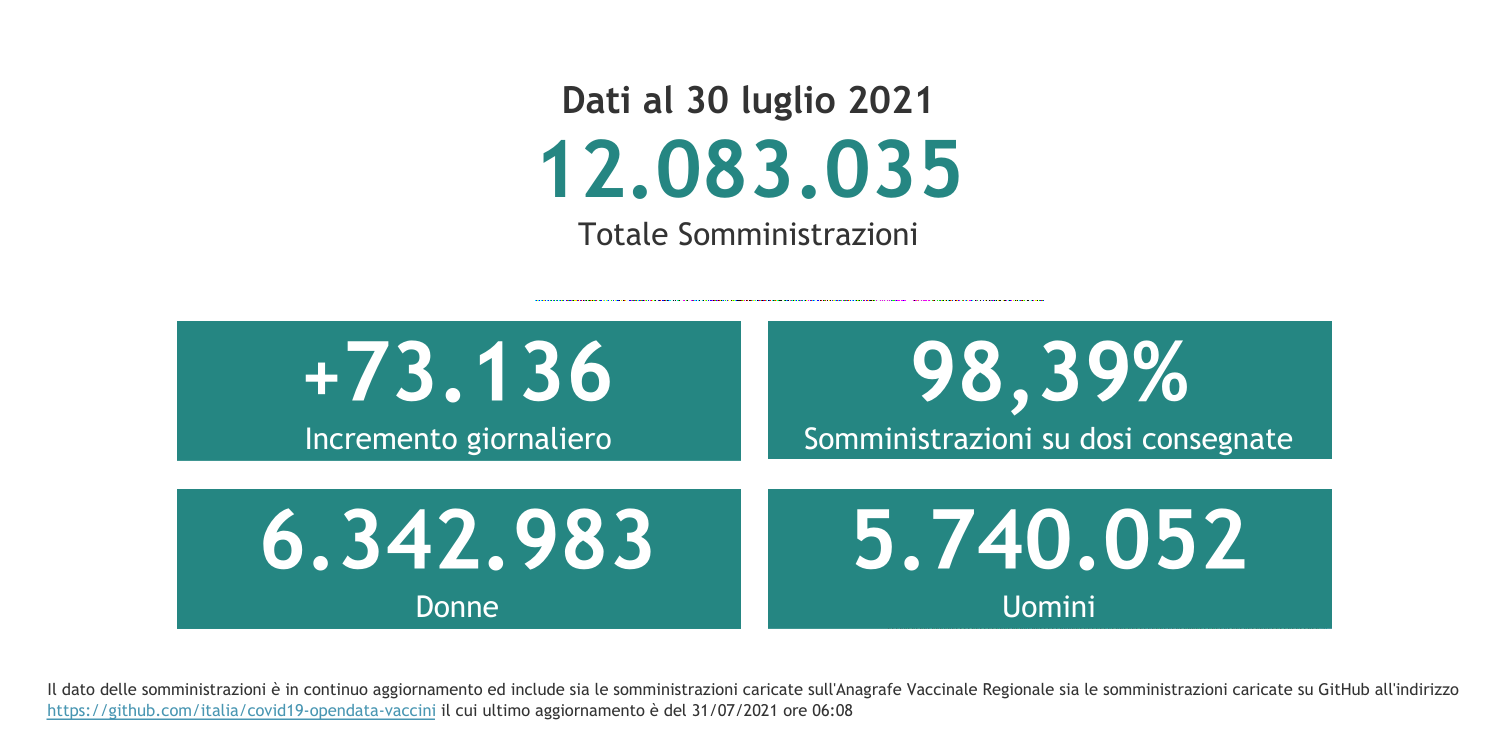 Dati 30 luglio