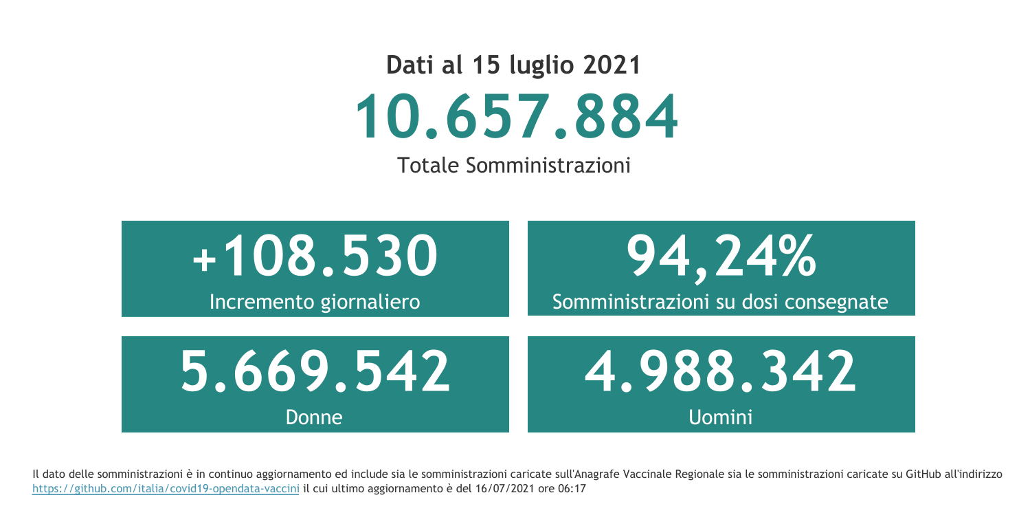 Dati generali 15 luglio