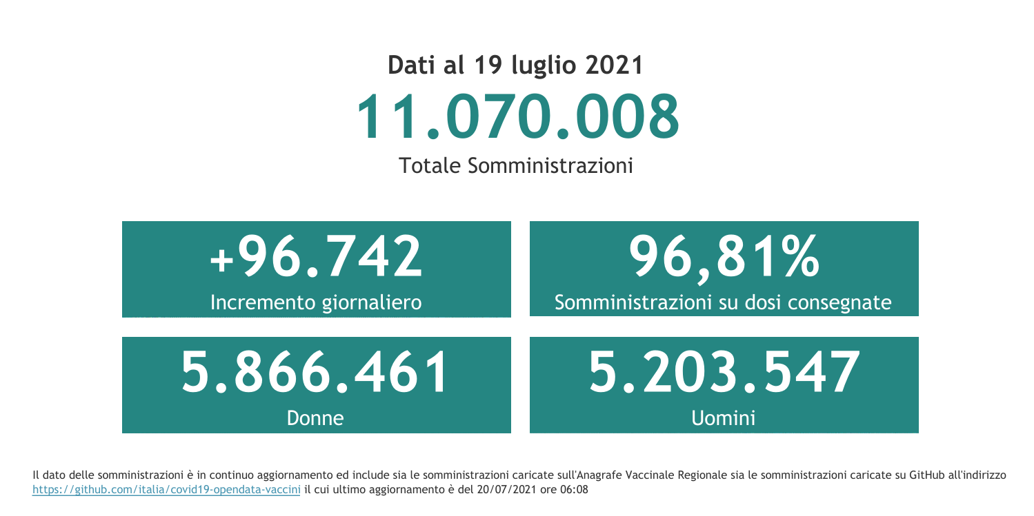 Dati vaccinazioni 19 luglio