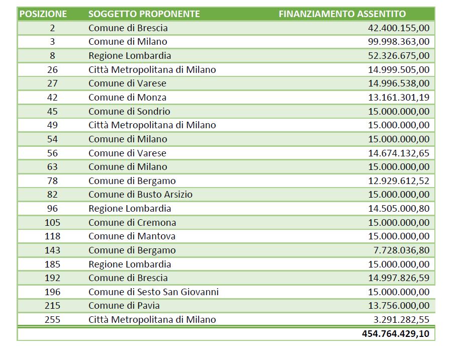 Pinqua Lombardia