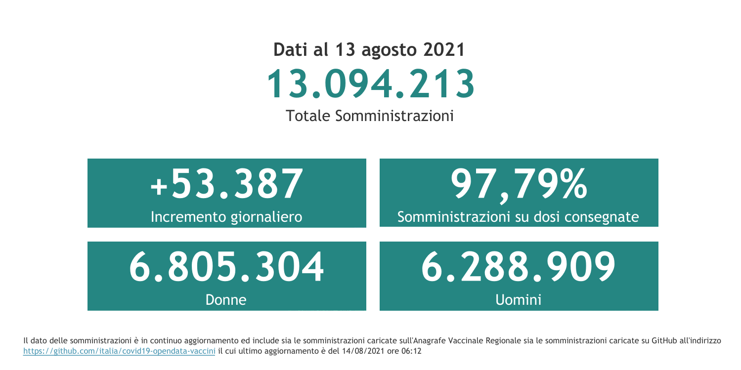 Dati 13 agosto