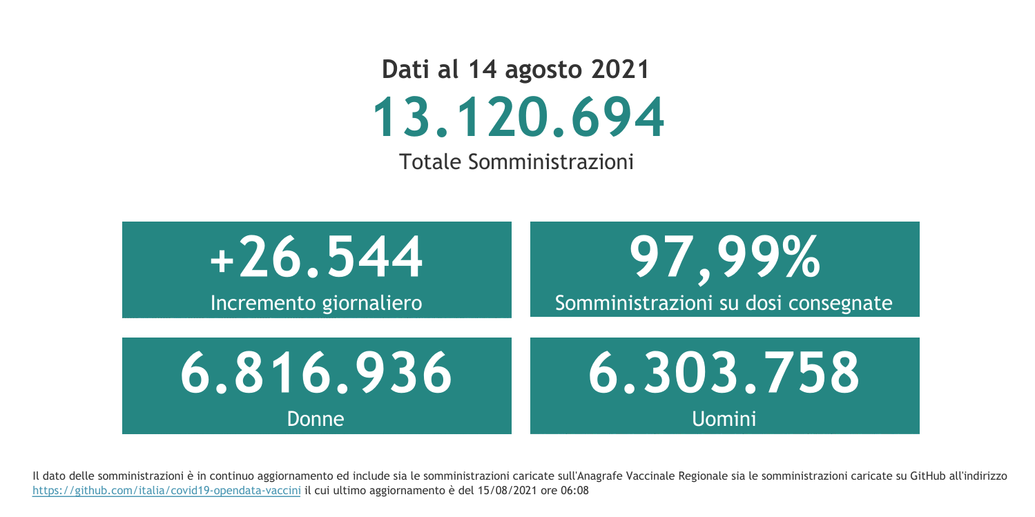 Dati 14 agosto