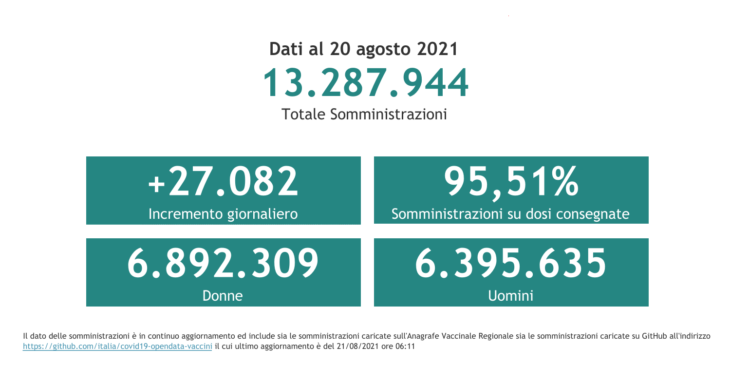 Dati 20 agosto