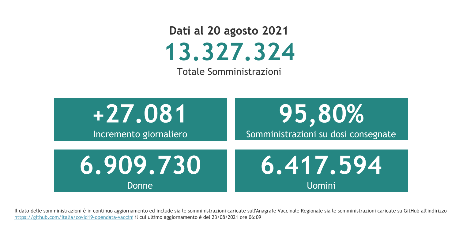 Dati 22 agosto