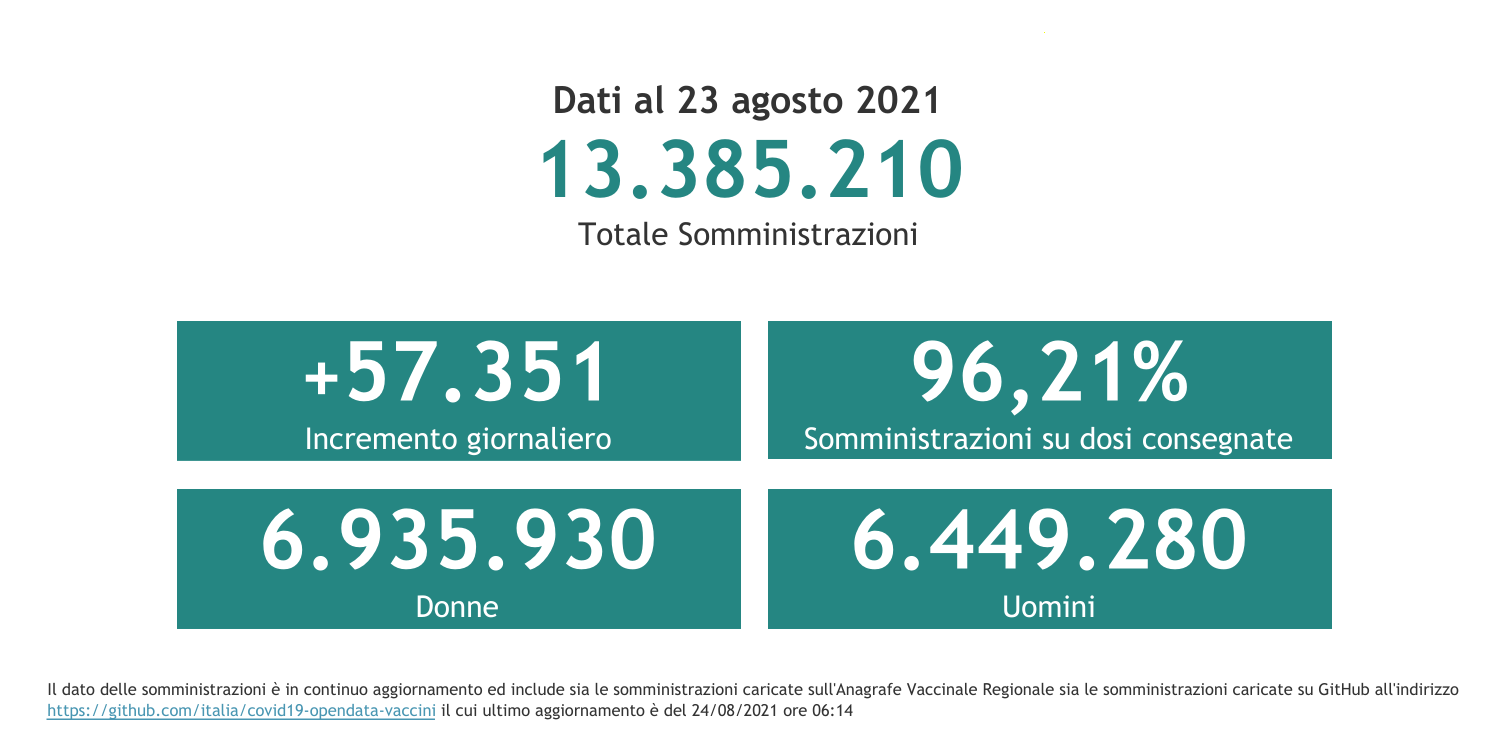 Dati 23 agosto