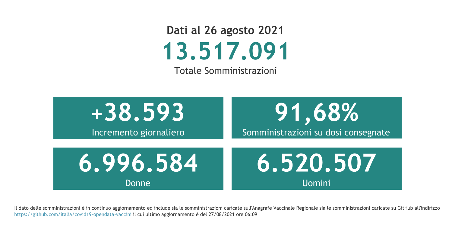 Dati 26 agosto