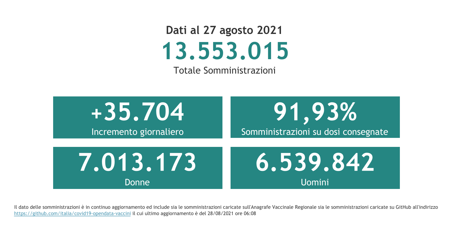 Dati 27 agosto