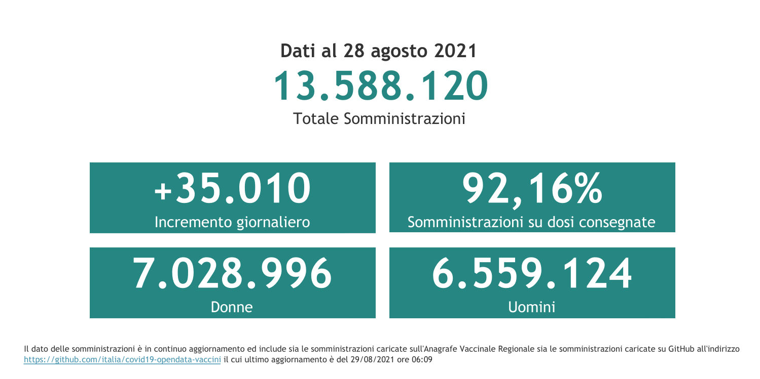 Dati 28 agosto