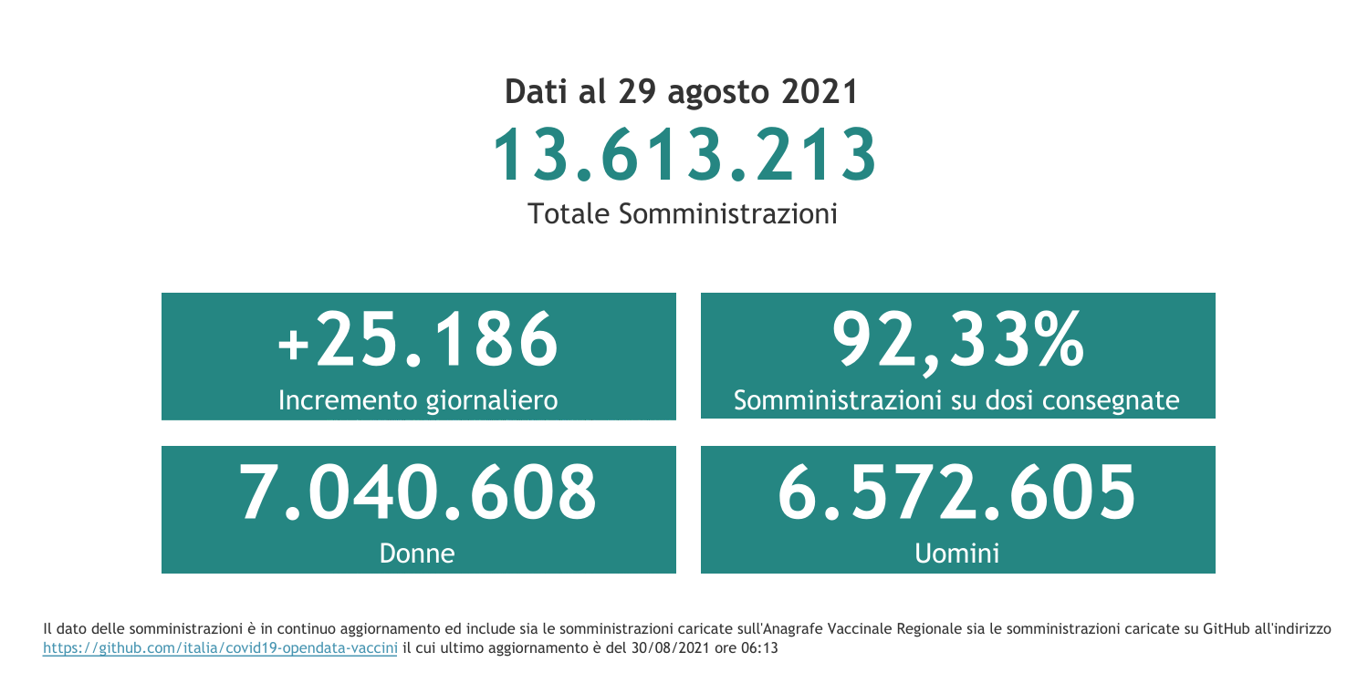 Dati 29 agosto